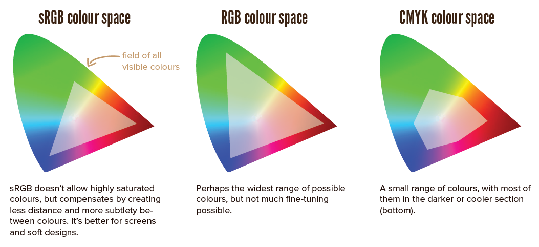 ColourTheoryGamuts.png