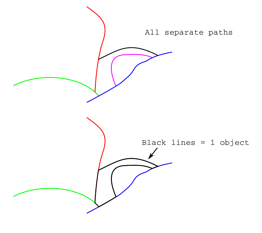 separate_paths_to_one_object.png